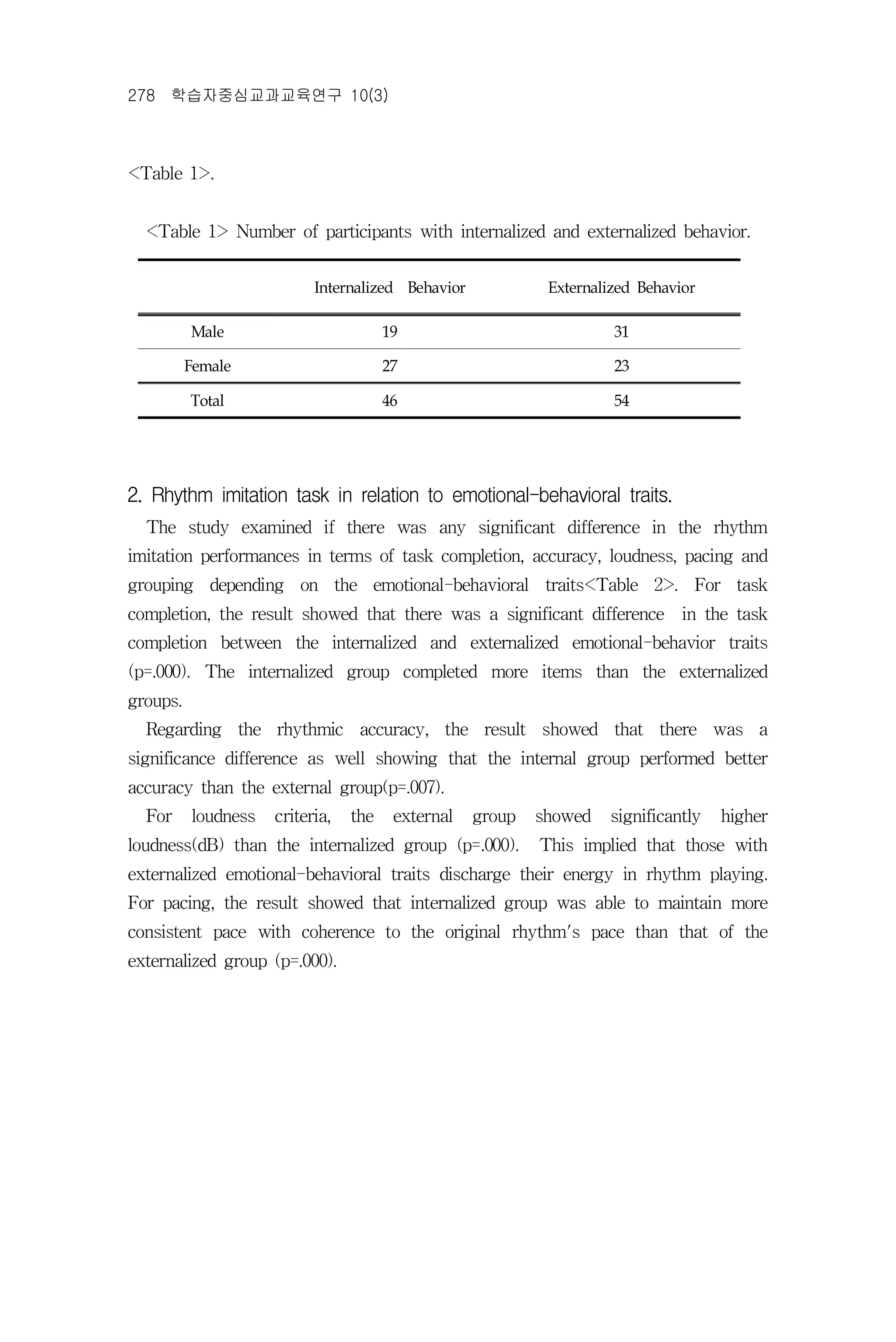 278 학습자중심교과교육연구 10(3)



<Table 1>.


  <Table 1> Number of participants with internalized and externalized behavior.


                           Internalized Behavior            Externalized Behavior

          Male                         19                            31

          Female                       27                            23

          Total                        46                            54




2. Rhythm imitation task in relation to emotional-behavioral traits.
  The study examined if there was any significant difference in the rhythm
imitation performances in terms of task completion, accuracy, loudness, pacing and
grouping depending on the emotional-behavioral traits<Table 2>. For task
completion, the result showed that there was a significant difference in the task
completion between the internalized and externalized emotional-behavior traits
(p=.000). The internalized group completed more items than the externalized
groups.
  Regarding the rhythmic accuracy, the result showed that there was a
significance difference as well showing that the internal group performed better
accuracy than the external group(p=.007).
  For     loudness   criteria,   the    external   group   showed   significantly   higher
loudness(dB) than the internalized group (p=.000).         This implied that those with
externalized emotional-behavioral traits discharge their energy in rhythm playing.
For pacing, the result showed that internalized group was able to maintain more
consistent pace with coherence to the original rhythm's pace than that of the
externalized group (p=.000).
 