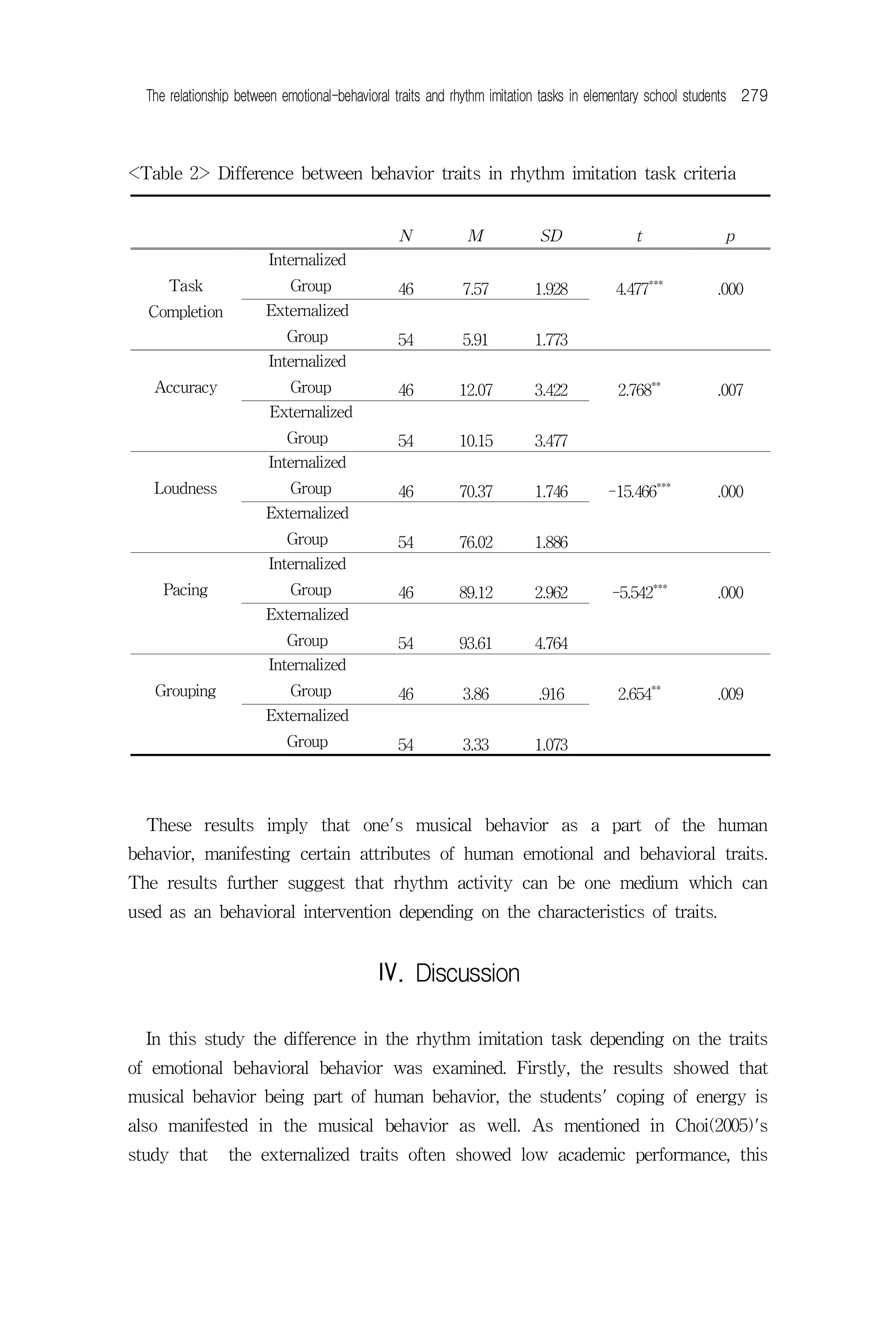 The relationship between emotional-behavioral traits and rhythm imitation tasks in elementary school students 279



<Table 2> Difference between behavior traits in rhythm imitation task criteria


                                               N            M            SD                t               p
                        Internalized
      Task                  Group                                                              ***
                                               46          7.57         1.928          4.477             .000
  Completion           Externalized
                           Group               54          5.91         1.773
                        Internalized
   Accuracy                 Group              46         12.07         3.422          2.768**           .007
                        Externalized
                           Group               54         10.15         3.477
                        Internalized
   Loudness                 Group                                                               ***
                                               46         70.37         1.746        -15.466             .000
                       Externalized
                           Group               54         76.02         1.886
                        Internalized
     Pacing                 Group              46         89.12         2.962         -5.542***          .000
                       Externalized
                           Group               54         93.61         4.764
                        Internalized
   Grouping                 Group                                                              **
                                               46          3.86          .916          2.654             .009
                       Externalized
                           Group               54          3.33         1.073



  These results imply that one's musical behavior as a part of the human
behavior, manifesting certain attributes of human emotional and behavioral traits.
The results further suggest that rhythm activity can be one medium which can
used as an behavioral intervention depending on the characteristics of traits.


                                           Ⅳ. Discussion

  In this study the difference in the rhythm imitation task depending on the traits
of emotional behavioral behavior was examined. Firstly, the results showed that
musical behavior being part of human behavior, the students' coping of energy is
also manifested in the musical behavior as well. As mentioned in Choi(2005)'s
study that      the externalized traits often showed low academic performance, this
 