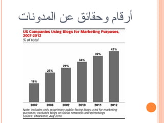 ‫أرقام وحقائق عن المدونات‬
 