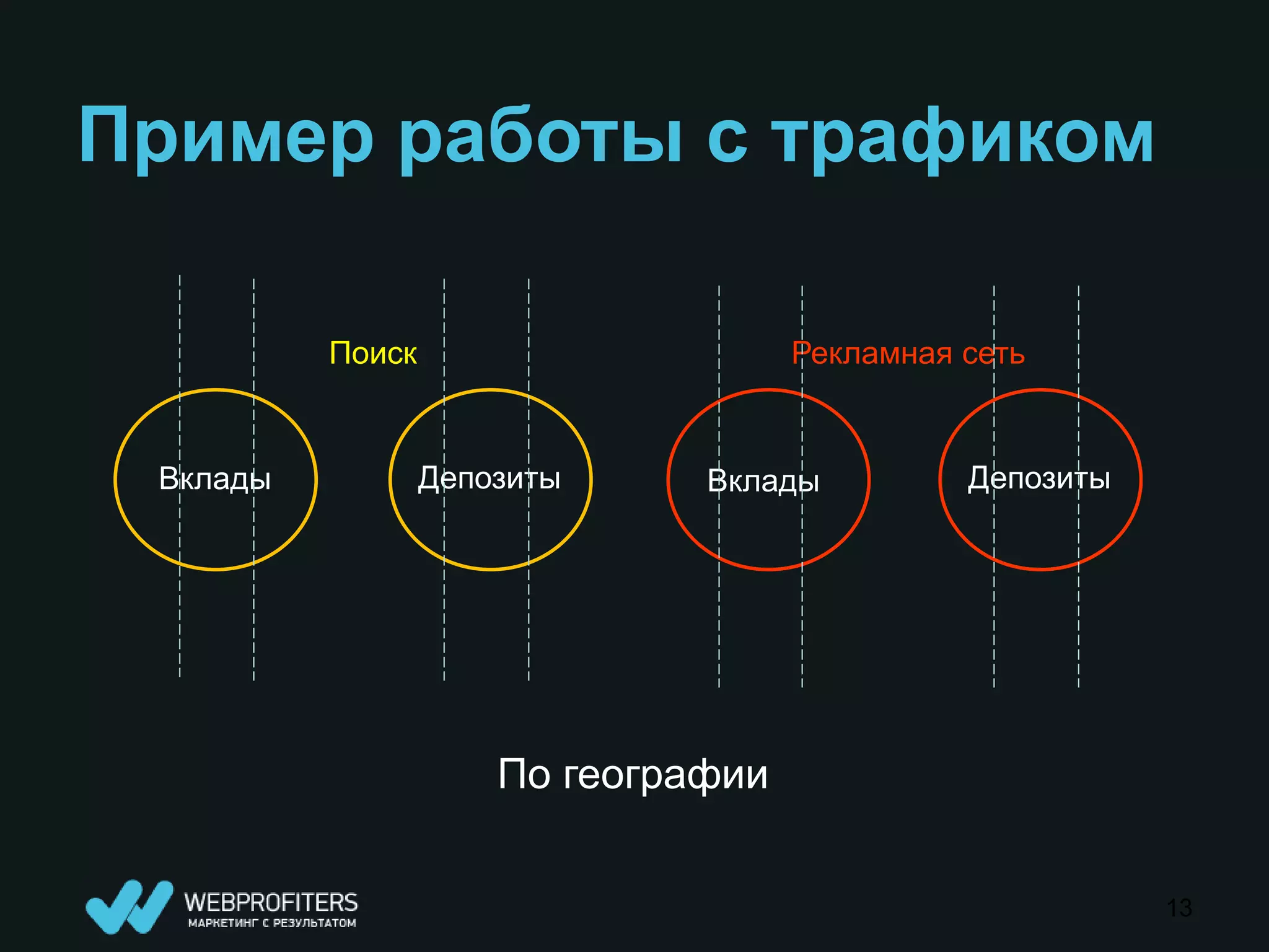 Пример работы с трафиком

          Поиск                      Рекламная сеть


 Вклады           Депозиты     Вклады          Депозиты




                      По географии


                                                          13
 