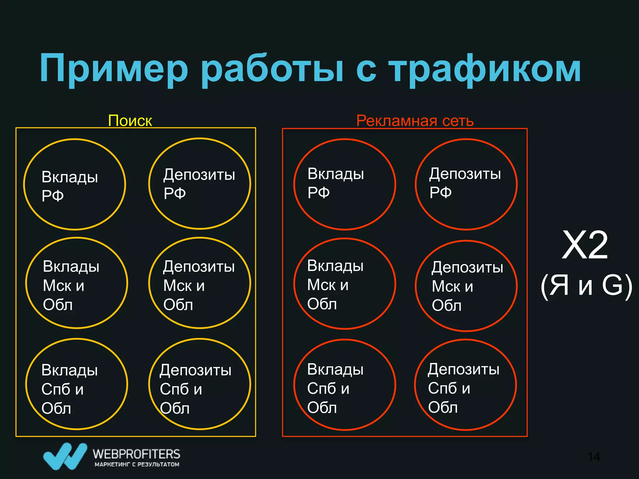 Пример работы с трафиком
         Поиск                   Рекламная сеть


Вклады           Депозиты   Вклады       Депозиты
РФ               РФ         РФ           РФ



Вклады           Депозиты   Вклады       Депозиты
                                                     X2
Мск и            Мск и      Мск и        Мск и      (Я и G)
Обл              Обл        Обл          Обл



Вклады           Депозиты   Вклады       Депозиты
Спб и            Спб и      Спб и        Спб и
Обл              Обл        Обл          Обл


                                                       14
 