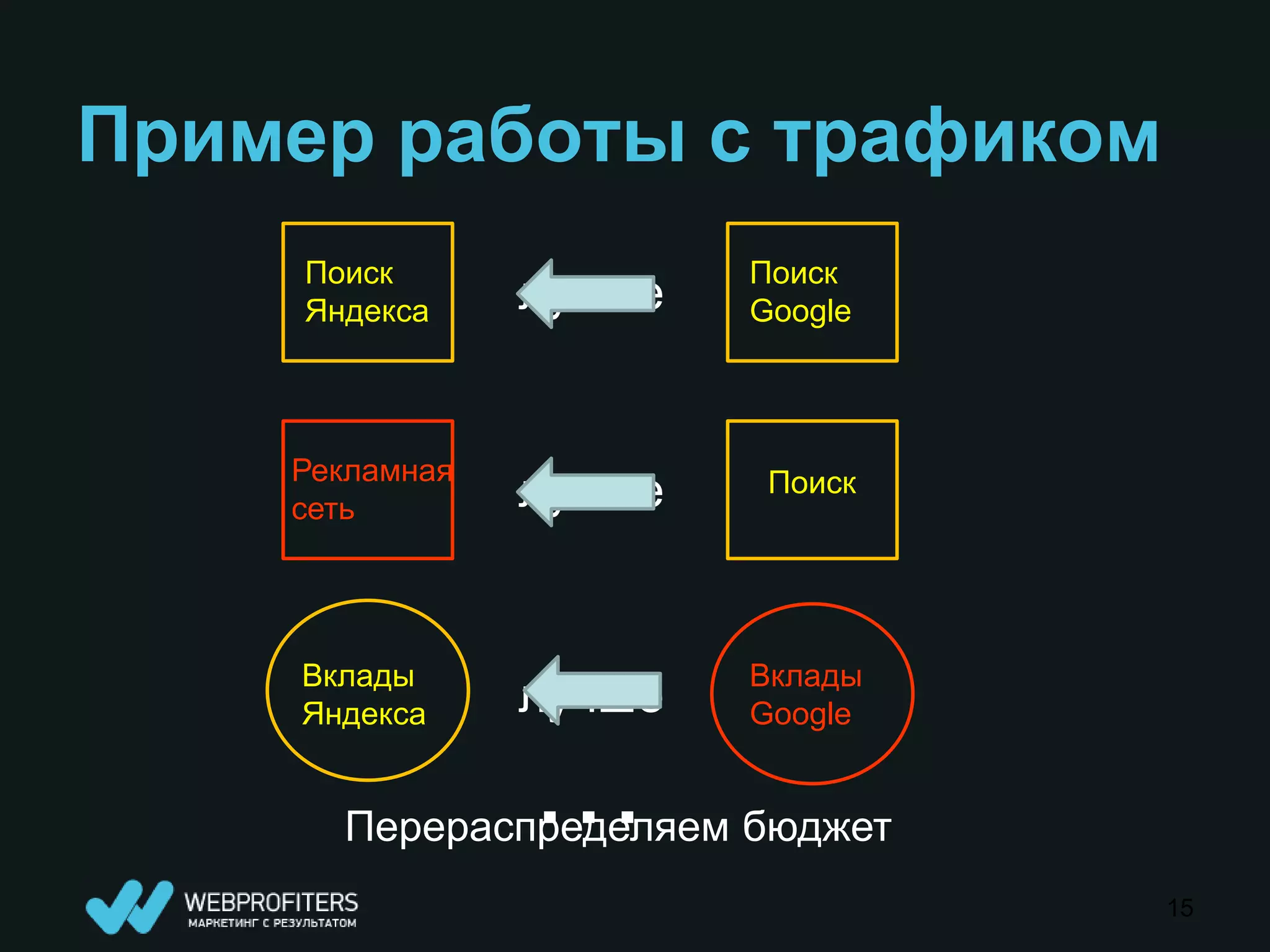 Пример работы с трафиком
     Поиск              Поиск
     Яндекса    лучше   Google




    Рекламная
    сеть        лучше    Поиск




    Вклады              Вклады
    Яндекса     лучше   Google


                …
       Перераспределяем бюджет
                                 15
 
