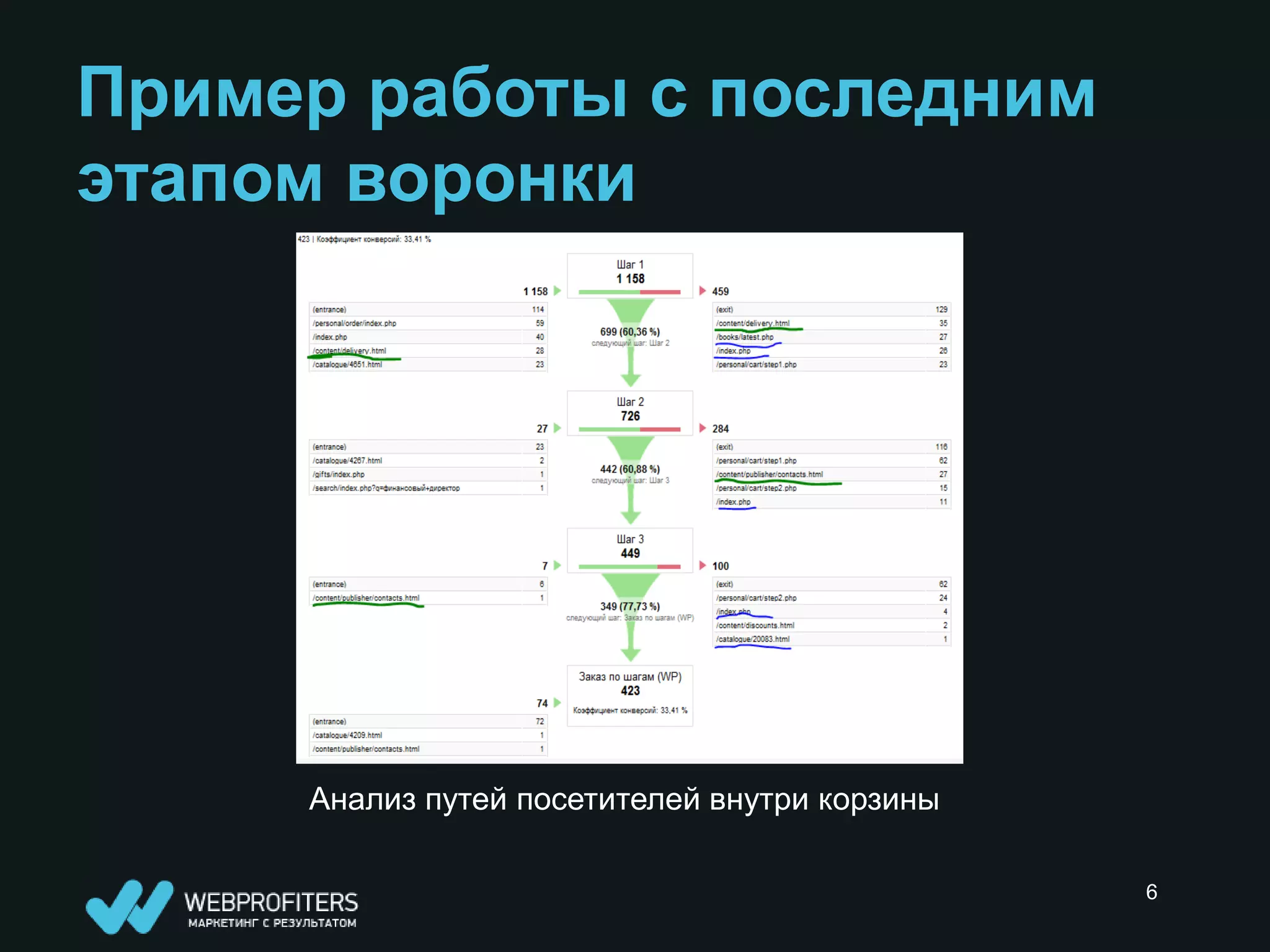 Пример работы с последним
этапом воронки




     Анализ путей посетителей внутри корзины

                                               6
 