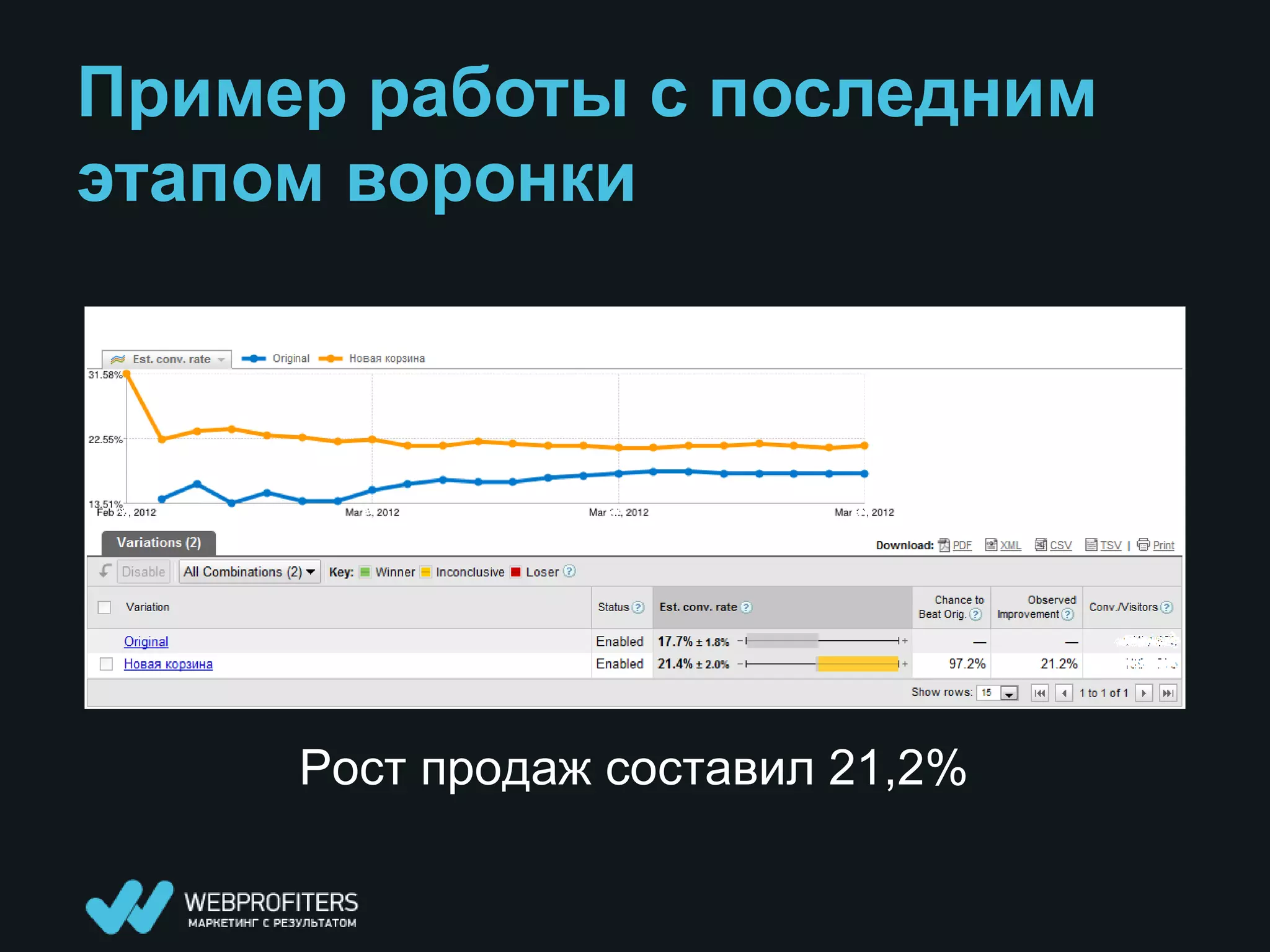 Пример работы с последним
этапом воронки




     Рост продаж составил 21,2%
 