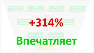 Ввод запроса             Показ                   Увидел            Переход на
в поисковике           объявления              объявление           страницу
               +1%                    +7%                    +3%
                                      +12%


        +314%
         Регистрация
         на вебинар
                        +14%
                                Посещение
                                 вебинара


                                      +4%
                                                  +2%
                                                         Общение с
                                                        менеджером




                     Запрос триала             Отправка КП



      Впечатляет                      +8%


                                     Покупка
                                            +1%
 