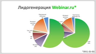 Лидогенерация Webinar.ru*
                          Партнерские                                Партнерски
                           вебинары                     Интернет-
                                                        реклама     вебинары 3%
                              5%
                                                          11%

        Интернет-                           Соц. сети
        реклама                                1%
          17%
                                            ТМ
                                            7%

   Соц. сети
      2%
                                        Выставки
                                          9%              Сайт
        ТМ
        8%                                                58%

                                                                                       Сайт
                                                                                       69%
               Выставки
                 10%



                                                                                  *2012, Q1-Q3
 