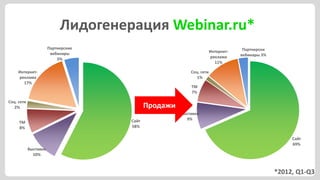 Лидогенерация Webinar.ru*
                       Партнерские                                                 Партнерски
                        вебинары                                      Интернет-
                                                                      реклама     вебинары 3%
                           5%
                                                                        11%

     Интернет-                                            Соц. сети
     реклама                                                 1%
       17%
                                                          ТМ
                                                          7%

Соц. сети
   2%                                       Продажи
                                                      Выставки
                                     Сайт               9%
     ТМ
     8%                              58%

                                                                                                     Сайт
                                                                                                     69%
            Выставки
              10%



                                                                                                *2012, Q1-Q3
 