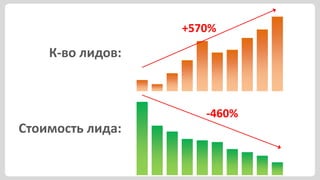 +570%

    К-во лидов:



                     -460%
Стоимость лида:
 