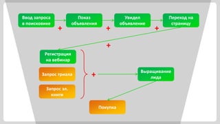 Ввод запроса             Показ                  Увидел          Переход на
в поисковике           объявления             объявление         страницу
               +                      +                    +
                                       +
         Регистрация
         на вебинар

                                                      Выращивание
        Запрос триала         +                          лида

          Запрос эл.
            книги

                                    Покупка
 