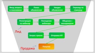 Ввод запроса             Показ                  Увидел          Переход на
в поисковике           объявления             объявление         страницу




         Регистрация            Посещение               Общение с
         на вебинар              вебинара              менеджером



     Лид
                  Запрос триала               Отправка КП




                                    Покупка
          Продажа
 