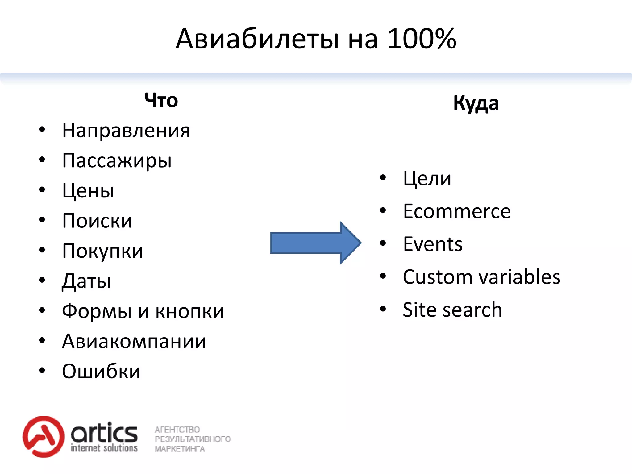 Авиабилеты на 100%
            Что                    Куда
•   Направления
•   Пассажиры
                          •   Цели
•   Цены
•   Поиски                •   Ecommerce
•   Покупки               •   Events
•   Даты                  •   Custom variables
•   Формы и кнопки        •   Site search
•   Авиакомпании
•   Ошибки
 