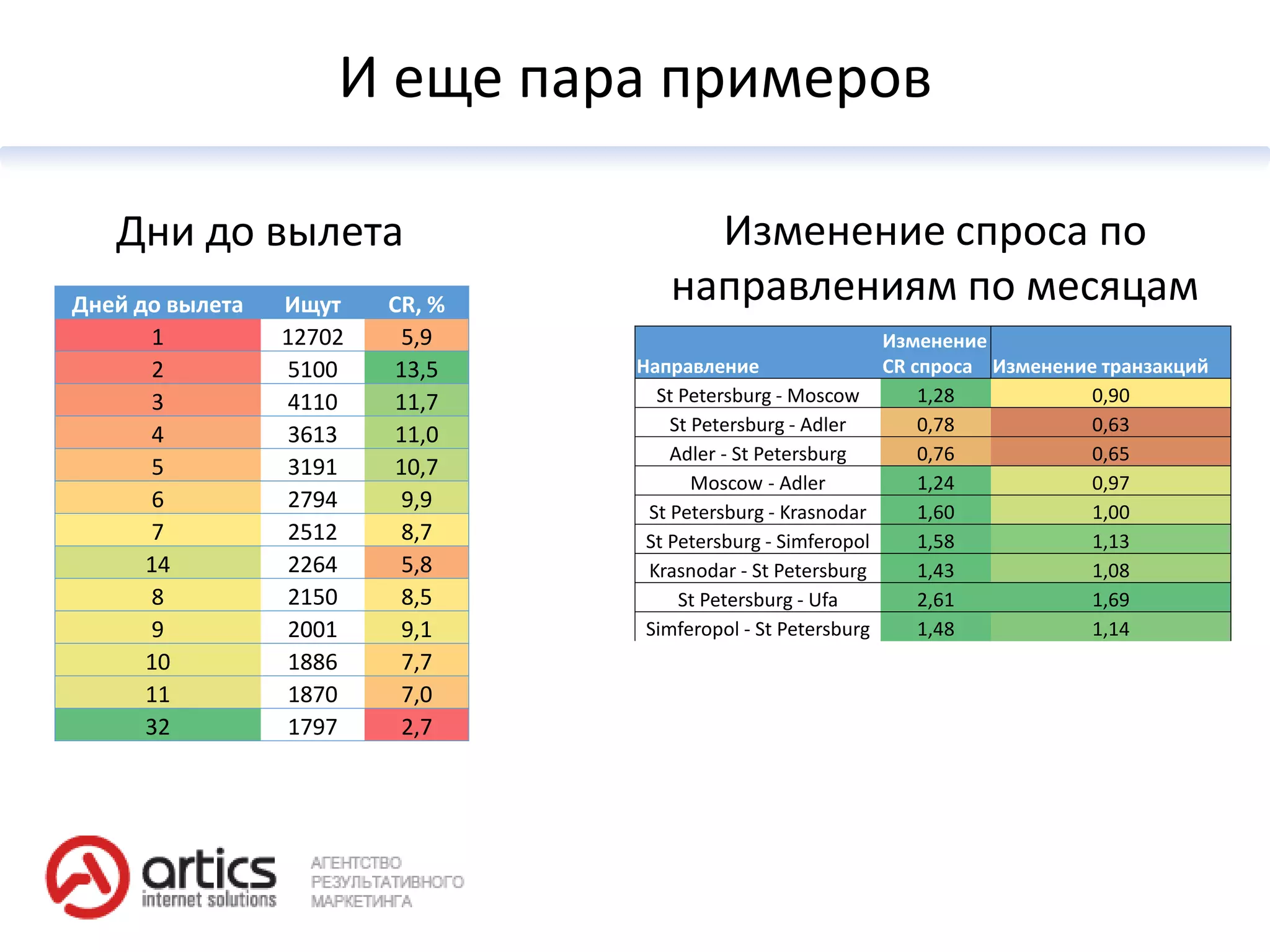 И еще пара примеров

   Дни до вылета                      Изменение спроса по
Дней до вылета   Ищут    CR, %
                                    направлениям по месяцам
      1          12702     5,9                               Изменение
      2          5100     13,5   Направление                 CR спроса Изменение транзакций
      3          4110     11,7     St Petersburg - Moscow        1,28           0,90
                                     St Petersburg - Adler       0,78           0,63
      4          3613     11,0
                                     Adler - St Petersburg       0,76           0,65
      5          3191     10,7
                                        Moscow - Adler           1,24           0,97
      6          2794      9,9    St Petersburg - Krasnodar      1,60           1,00
      7          2512      8,7    St Petersburg - Simferopol     1,58           1,13
      14         2264      5,8    Krasnodar - St Petersburg      1,43           1,08
      8          2150      8,5        St Petersburg - Ufa        2,61           1,69
      9          2001      9,1    Simferopol - St Petersburg     1,48           1,14
      10         1886      7,7
      11         1870      7,0
      32         1797      2,7
 