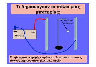 Τι δηµιουργούν οι πόλοι µιας
             µπαταρίας;
                                      Ηλεκτρικό
                                      εκκρεµές




   Μπαταρία




Το ηλεκτρικό εκκρεµές εκτρέπεται. Άρα ανάµεσα στους
πόλους δηµιουργείται ηλεκτρικό πεδίο.
 
