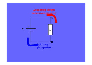 Συµβατική κίνηση
         ηλεκτρικού ρεύµατος
                          Α


     +
Vs                    Σ
     -


                          Β
              Κίνηση
            ηλεκτρονίων
 