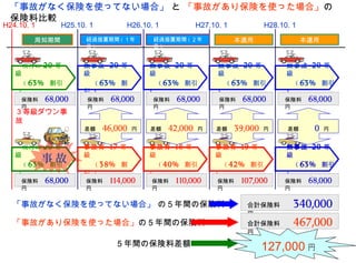 「事故がなく保険を使ってない場合」 と 「事故があり保険を使った場合」の
 保険料比較
H24.10. 1         H25.10. 1       H26.10. 1       H27.10. 1         H28.10. 1

           周知期間          経過措置期間 ( １年     経過措置期間 ( ２年          本適用               本適用
                         目)              目)


        現行の 20 等        無事故 　 20 等      無事故 20 等        無事故 20 等          無事故 20 等
   級                    級               級               級                 級
        ( 63% 割引        　 ( 63% 割       　 ( 63% 割引      　 ( 63% 割引        　 ( 63% 割引
    )                   引 )             )               )                 )
        保険料　 68,000      保険料　 68,000     保険料　 68,000    保険料　 68,000      保険料　 68,000
        円                円               円              円                円
   ３等級ダウン事
   故
                        差額　 46,000 円    差額　 42,000 円   差額　 39,000 円       差額　　    0   円


        現行の 20 等        事故有 　 17 等      事故有 18 等       事故有 19 等           無事故 20 等
   級
            事故
        ( 63% 割引
                        級
                        　 ( 38% 割
                                        級
                                        　 ( 40% 割引
                                                       級
                                                       　 ( 42% 割引
                                                                          級
                                                                          　 ( 63% 割引
    )                   引 )             )              )                  )
        保険料　 68,000     保険料　 114,000    保険料　 110,000    保険料　 107,000     保険料　 68,000
        円               円               円               円                円


  「事故がなく保険を使ってない場合」 の５年間の保険料                                    合計保険料　　     340,000
                                                                円
  「事故があり保険を使った場合」の５年間の保険料                                       合計保険料　　     467,000
                                                                円
                               ５年間の保険料差額                            127,000 円
 