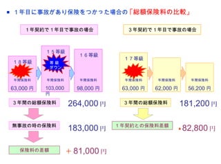 ■ １年目に事故があり保険をつかった場合の                ｢総額保険料の比較」

    １年契約で１年目で事故の場合                  ３年契約で１年目で事故の場合



           １５等級
                        １６等級
                                   １７等級
 １８等級       等級
            ダウン


 年間保険料     年間保険料        年間保険料       年間保険料     年間保険料        年間保険料

63,000 円   103,000     98,000 円    63,000 円   62,000 円     56,200 円
           円
３年間の総額保険料            264,000 円     ３年間の総額保険料             181,200 円

無事故の時の保険料
                     183,000 円    1 年契約との保険料差額
                                                      ▲ 82,800 円


   保険料の差額            ＋ 81,000 円
 