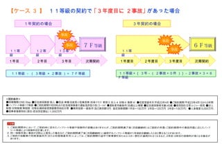 【ケース ３ 】 １１等級の契約で ｢３年度目に ２事故｣ があった場合

      １年契約の場合                               ３年契約の場合

                  事故
                                                      事故
                    事故     ７Ｆ等級                                 ６Ｆ等級
１１等      １２等     １３等                  １１等                  事故
級        級       級                    級
１年目      ２年目      ３年目          次期契約   １年度目    ２年度目     ３年度目     次期契約


１１等級 － （ ３等級 × ２事故 ）＝ ７ F 等級          １１等級＋｛ ３年－（ ２事故＋０件 ）｝－２事故 × ３＝６
                                      F 等級
 