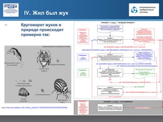 IV. Жил был жук

   –                   Круговорот жуков в
                       природе происходит
                       примерно так:




Source: http://dic.academic.ru/dic.nsf/enc_colier/4011/%D0%96%D0%A3%D0%9A%D0%98
 