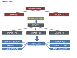 ΓΕΝΙΚΟ ΠΛΑΝΟ



                      ΕΛΛΘΝΩΝ ΕΡΕΤΝΑ


        ΢ΤΛΛΟΓΟ΢                         Ι΢ΣΟ΢ΕΛΙΔΑ
                       ΣΟΜΕΙ΢ ΕΡΕΤΝΑ΢


                          ΜΕΛΕΣΕ΢



     ΜΕΛΕΣΘ (Α)          ΜΕΛΕΣΘ (Β)      ΜΕΛΕΣΘ (Γ)



 ΔΙΟΙΚΘΣΙΚΑ ΢ΣΕΛΕΧΘ                      ΣΟΜΕΑΡΧΕ΢
                         ΢ΤΝΡΓΑ΢ΙΕ΢
     ΕΡΕΤΝHΣΕ΢                          ΟΜΑΔΑ ΕΡΕΤΝΑ΢
   ΜΕΛΘ ΕΡΕΤΝΑ΢                         ΜΕΛΘ ΢ΤΛΛΟΓΟΤ
 