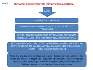 ΔΡΑ΢Θ      ΕΠΕΙΣΑ ΣΗΝ ΟΛΟΚΛΗΡΩ΢Η ΣΩΝ ΕΡΕΤΝΗΣΙΚΩΝ ΔΙΑΔΙΚΑ΢ΙΩΝ.

                                        ΔΡΑ΢Θ



                              ΔΙΟΡΓΑΝΩ΢Θ ΢ΤΝΕΔΡΕΙΟΤ

                ΠΑΡΑΘΕ΢Θ ΣΩΝ ΜΕΛΕΣΩΝ & ΠΑΡΟΤ΢ΙΑ΢Θ ΣΟΤ΢ ΑΠΌ ΣΟΤ΢
                                 ΤΠΕΤΘΤΝΟΤ΢

              ΘΕ΢ΠΙ΢Θ ΣΡΟΠΟΤ ΨΘΦΟΦΟΡΙΑ΢ ΣΟΤ ΢ΤΛΛΟΓΟΤ ΕΡΕΤΝΟΝΣΑ΢
              ΣΘ ΜΕΛΕΣΘ Α,Β,Γ ΑΠΌ ΣΟΝ ΣΟΜΕΑ ΠΟΛΙΣΙΚΘ ΣΘ΢ ΕΡΕΤΝΑ΢.

        ΕΠΕΙΣΑ ΚΑΘΟΡΙ΢ΜΟΤ ΣΟΤ ΣΡΟΠΟΤ ΑΠΟΦΑ΢ΕΩΝ ,ΨΘΦΙ΢Θ ΓΙΑ ΣΘΝ ΢ΕΙΡΑ
        ΠΡΟΣΕΡΑΙΟΣΘΣΑ΢ ΢ΣΑ ΜΕΙΗΟΝΑ ΠΡΟΒΛΘΜΑΣΑ ΠΟΤ ΜΑ΢ ΤΠΟΔΕΙΚΝΤΕΙ Θ
                      ΕΡΕΤΝΑ Α ΣΩΝ ΣΟΜΕΩΝ ΔΙΕΡΕΤΝΘ΢Θ΢


        Μζτα την απόφαςη για το ςτόχο μασ ,άμεςη διερεφνηςη τησ μελζτησ Γ του
        τομζα που ανήκει ο ςτόχοσ μασ και με την υπόδειξη τησ κατεφθυνςησ που
          πρζπει να ακολουθήςουμε οι λοιποί ςυνεργάτεσ ενημερώνονται και ο
                  ΢φλλογοσ ενεργοποιείται δια τησ αρίςτησ διαχείριςησ.
 