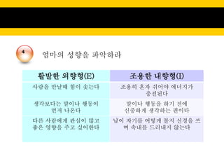 4
     엄마의 성향을 파악하라

     활발한 외향형(E)         조용한 내향형(I)
    사람을 만날때 힘이 솟는다    조용히 혼자 쉬어야 에너지가
                           충전된다
    생각보다는 말이나 행동이      말이나 행동을 하기 전에
       먼저 나온다          신중하게 생각하는 편이다
    다른 사람에게 관심이 많고   남이 자기를 어떻게 볼지 신경을 쓰
    좋은 영향을 주고 싶어한다     며 속내를 드러내지 않는다
 
