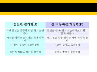 꼼꼼한 정리형(J)           잘 적응하는 개방형(P)
자기 물건을 깔끔하게 잘 챙기는 편   물건을 잘 못 챙겨도 순발력으로 위기
        이다                   를 넘어간다
계획을 정하고 순서대로 해야 편하    하고 싶은 일을 원하는 때에 하기 원한
        다                       다
  시간이 늦으면 힘들어한다          시간이 늦어도 느긋하다

 하던 방식대로 하기를 원한다         새로운 방법을 좋아한다
 