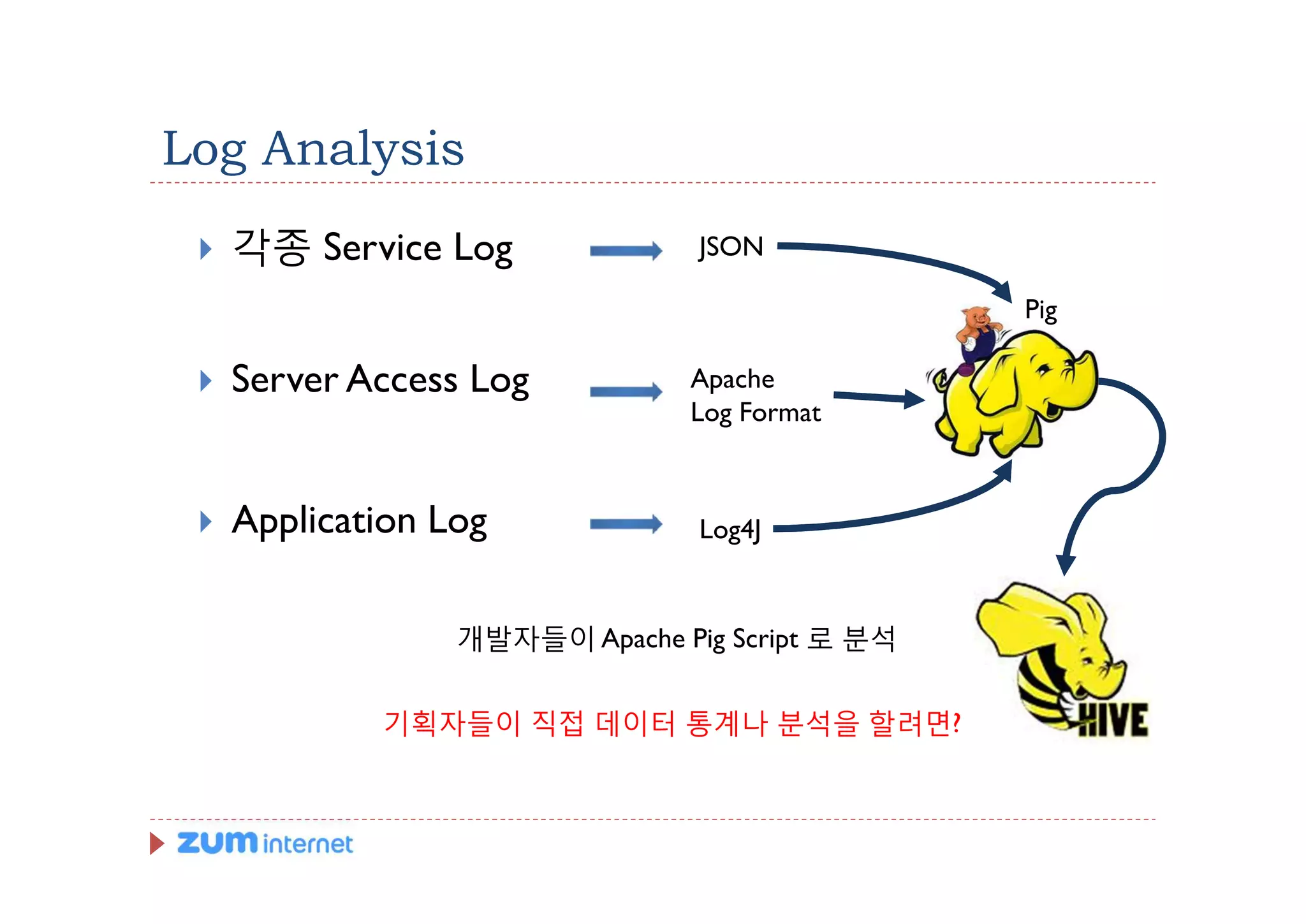 Log Analysis
 }   각종 Service Log              JSON

                                                 Pig

 }   Server Access Log          Apache
                                Log Format


 }   Application Log             Log4J


                  개발자들이 Apache Pig Script 로 분석


             기획자들이 직접 데이터 통계나 분석을 할려면?
 