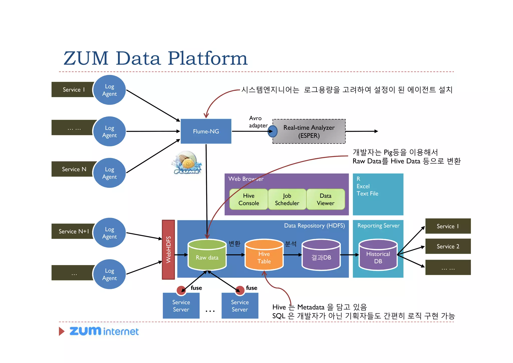 ZUM Data Platform
               Log
 Service 1
              Agent
                                                           시스템엔지니어는 로그용량을 고려하여 설정이 된 에이전트 설치


                                                                Avro
   ……          Log                                              adapter       Real-time Analyzer
                                          Flume-NG
              Agent                                                                (ESPER)

                                                                                                       개발자는 Pig등을 이용해서
                                                                                                       Raw Data를 Hive Data 등으로 변환
 Service N     Log
              Agent                                   Web Browser                                      R
                                                                                                       Excel
                                                          Hive                Job         Data         Text File
                                                         Console           Scheduler     Viewer


                                                                              Data Repository (HDFS)    Reporting Server   Service 1
Service N+1    Log
              Agent
                      WebHDFS




                                                      변환                      분석                                           Service 2
                                                                   Hive                                    Historical
                                           Raw data                                    결과DB
                                                                   Table                                      DB
                                                                                                                            ……
    …          Log
              Agent
                                          fuse             fuse

                                Service               Service
                                Server           …    Server               Hive 는 Metadata 을 담고 있음
                                                                           SQL 은 개발자가 아닌 기획자들도 간편히 로직 구현 가능
 
