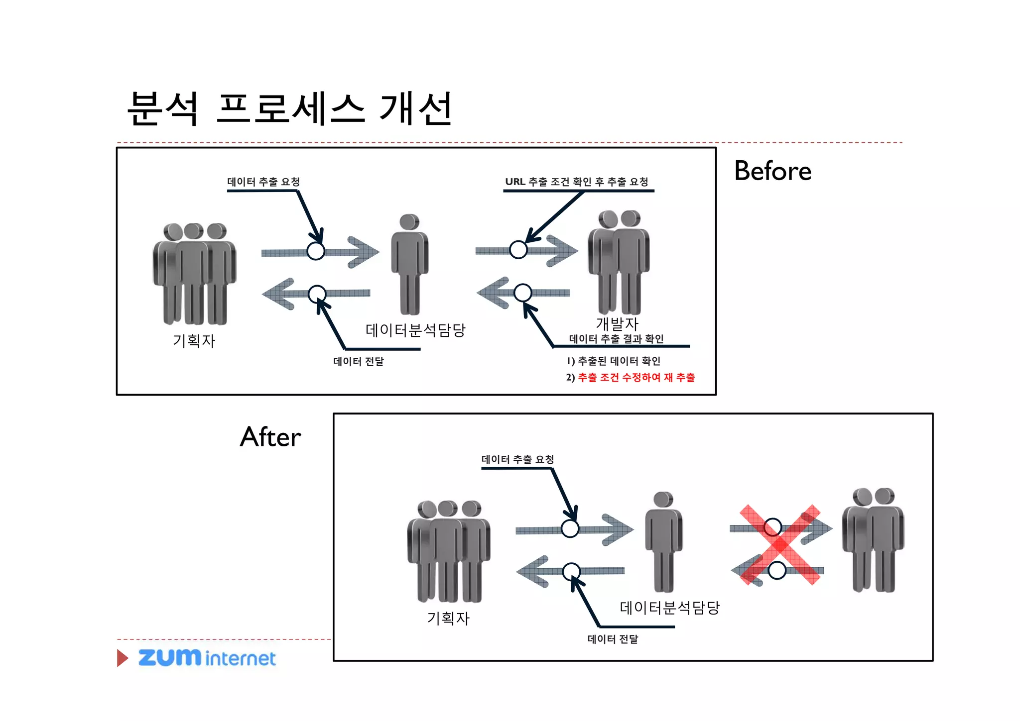 분석 프로세스 개선
       데이터 추출 요청                    URL 추출 조건 확인 후 추출 요청
                                                                   Before




                      데이터분석담당                     개발자
 기획자                                          데이터 추출 결과 확인

                   데이터 전달                     1) 추출된 데이터 확인
                                              2) 추출 조건 수정하여 재 추출




        After
                                  데이터 추출 요청




                                                     데이터분석담당
                            기획자
                                                데이터 전달
 