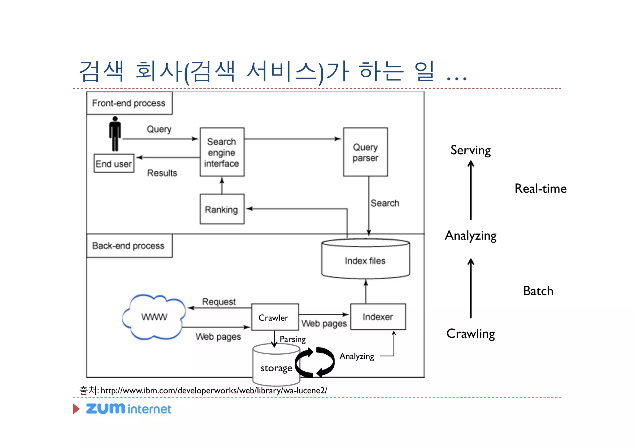 검색 회사(검색 서비스)가 하는 일 …


                                                                             Serving

                                                                                        Real-time


                                                                            Analyzing



                                                                                         Batch
                                            Crawler

                                                 Parsing                    Crawling
                                                                Analyzing
                                            storage

출처: http://www.ibm.com/developerworks/web/library/wa-lucene2/
 