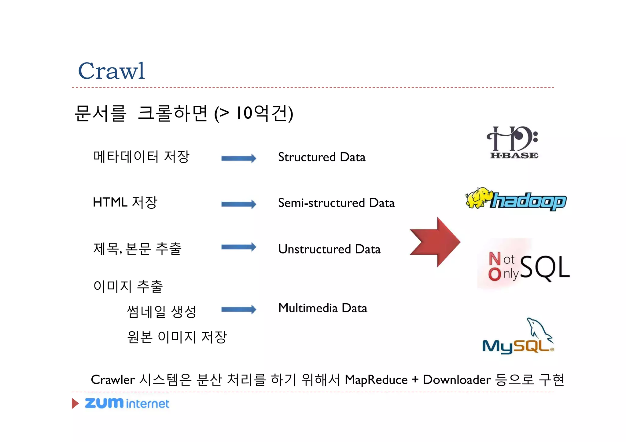 Crawl
문서를 크롤하면 (> 10억건)

 메타데이터 저장              Structured Data


 HTML 저장               Semi-structured Data


 제목, 본문 추출             Unstructured Data

 이미지 추출
     썸네일 생성            Multimedia Data

     원본 이미지 저장


 Crawler 시스템은 분산 처리를 하기 위해서 MapReduce + Downloader 등으로 구현
 