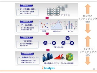ビジネス
インテリジェンス
   （BI）




  ビジネス
アナリティクス
   （BA）




      10
 