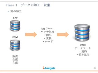    DBの加工

     ERP



            ETLツール
            バッチ処理
             ・抽出
    CRM      ・変換
            ・ロード
                       DWH
                     データマート
                      ・集約
                     ・絞り込み
    販売
    生産
    在庫
                              11
 