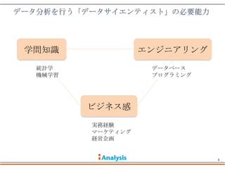 学問知識              エンジニアリング
 統計学               データベース
 機械学習              プログラミング




        ビジネス感
        実務経験
        マーケティング
        経営企画


                             6
 