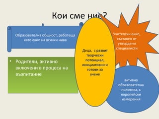 Кои сме ние?
Образователна общност, работеща като екип на   Учителски екип, съставен от
всички нива
   Образователна общност, работеща             утвърдени специалисти екип,
                                                              Учителски
       като екип на всички нива                                  съставен от
                                                                 утвърдени
                                                                специалисти
                                               Деца, с развит
                                                 творчески
                                                 потенциал,
• Родители, активно
                                               инициативни и
  включени в процеса на                           готови за
  възпитание                                        учене
                                                                    активна
                                                                 образователна
                                                                  политика, с
                                                                  европейски
                                                                   измерения
 