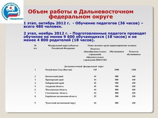 Объем работы в Дальневосточном
       федеральном округе
1 этап, октябрь 2012 г. - Обучение педагогов (36 часов) –
всего 480 человек.
2 этап, ноябрь 2012 г. - Подготовленные педагоги проводят
обучение не менее 9 600 обучающихся (18 часов) и не
менее 4 800 родителей (18 часов).
    №       Федеральный округ/субъекты          Охват целевых групп (ориентировочно человек)
    п/п        Российской Федерации                Педагоги
                                             общеобразовательных   Обучающиеся       Родители
                                                  учреждений,                      обучающихся
                                               образовательных
                                             учреждений НПО/СПО

                             Дальневосточный федеральный округ
     1    Республика Саха (Якутия)                   145                2900           1450


     2    Камчатский край                            44                 880             440
     3    Приморский край                            44                 880             440
     4    Хабаровский край                           45                 900             450
     5    Амурская область                           45                 900             450
     6    Магаданская область                        44                 880             460
     7    Сахалинская область                        44                 880             440
     8    Еврейская автономная область               25                 500             250


     9    Чукотский автономный округ                 44                 880             440
 