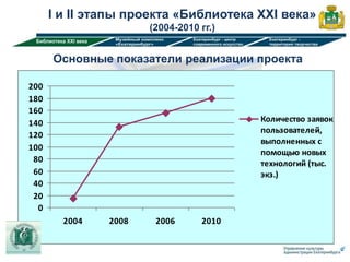 I и II этапы проекта «Библиотека XXI века»
                      (2004-2010 гг.)


      Основные показатели реализации проекта

200
180
160
140                                     Количество заявок
                                        пользователей,
120
                                        выполненных с
100
                                        помощью новых
 80                                     технологий (тыс.
 60                                     экз.)
 40
 20
  0
        2004   2008    2006      2010
 