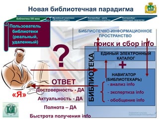 Новая библиотечная парадигма

Пользователь
 библиотеки                   БИБЛИОТЕЧНО-ИНФОРМАЦИОННОЕ
 (реальный,                          ПРОСТРАНСТВО
 удаленный)
                                         поиск и сбор info

                 ?                            ЕДИНЫЙ ЭЛЕКТРОННЫЙ




                                 БИБЛИОТЕКА
                                                   КАТАЛОГ

                                                     +
                                                   НАВИГАТОР
                                               (БИБЛИОТЕКАРЬ)
                 ОТВЕТ                          - анализ info
          Достоверность - ДА                    - экспертиза info
«Я»       Актуальность - ДА                     - обобщение info
               Полнота – ДА
       Быстрота получения info
 