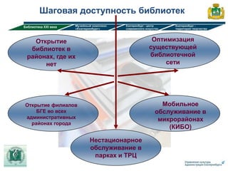 Шаговая доступность библиотек


  Открытие                            Оптимизация
 библиотек в                         существующей
районах, где их                      библиотечной
     нет                                  сети




Открытие филиалов                       Мобильное
    БГЕ во всех                       обслуживание в
административных                       микрорайонах
  районах города
                                          (КИБО)

                    Нестационарное
                    обслуживание в
                     парках и ТРЦ
 