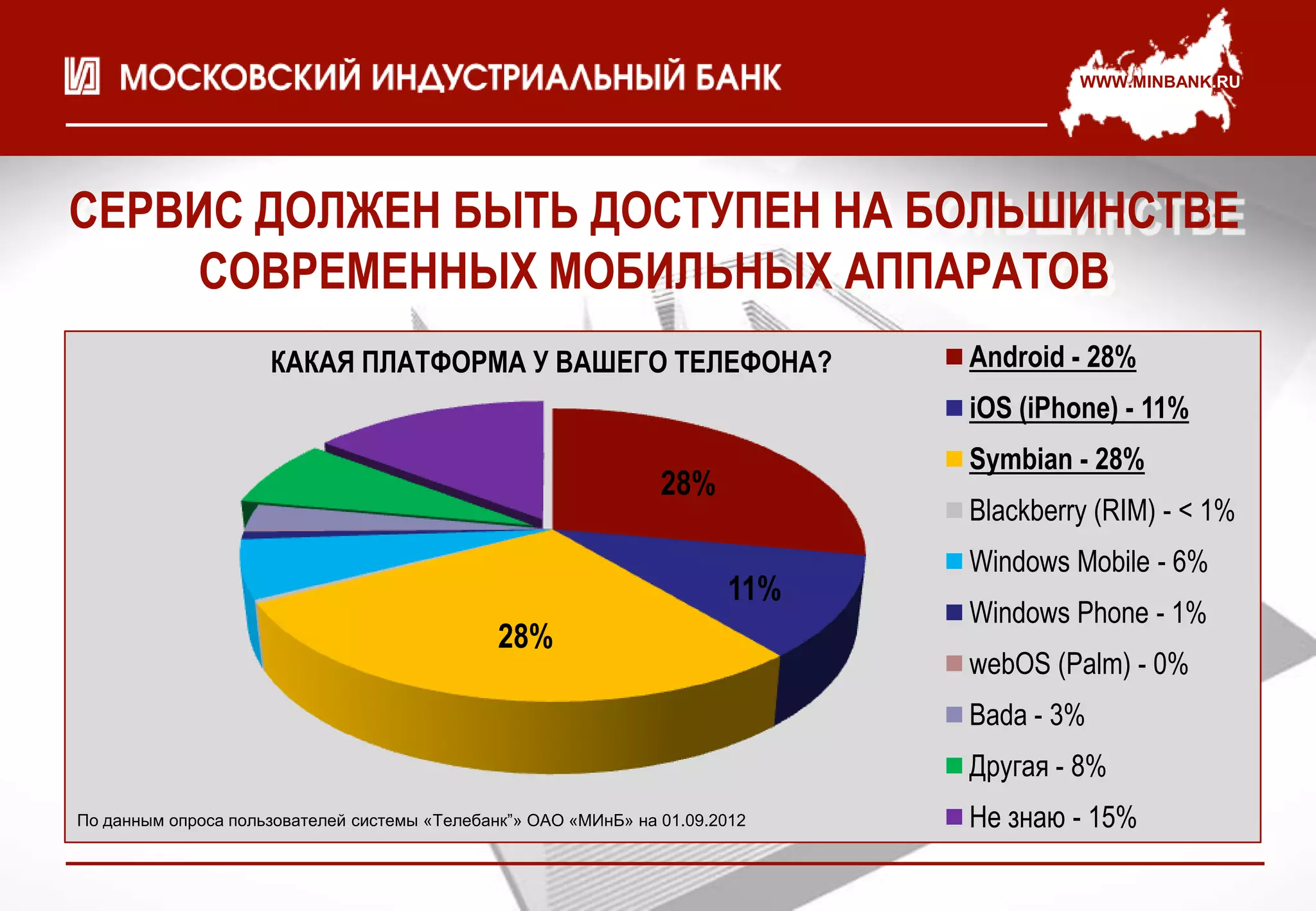 WWW.MINBANK.RU




СЕРВИС ДОЛЖЕН БЫТЬ ДОСТУПЕН НА БОЛЬШИНСТВЕ
    СОВРЕМЕННЫХ МОБИЛЬНЫХ АППАРАТОВ
                     КАКАЯ ПЛАТФОРМА У ВАШЕГО ТЕЛЕФОНА?                       Android - 28%
                                                                              iOS (iPhone) - 11%
                                                                              Symbian - 28%
                                                                 28%
                                                                              Blackberry (RIM) - < 1%
                                                                              Windows Mobile - 6%
                                                                        11%
                                                                              Windows Phone - 1%
                                               28%
                                                                              webOS (Palm) - 0%
                                                                              Bada - 3%
                                                                              Другая - 8%
По данным опроса пользователей системы «Телебанк”» ОАО «МИнБ» на 01.09.2012   Не знаю - 15%
 