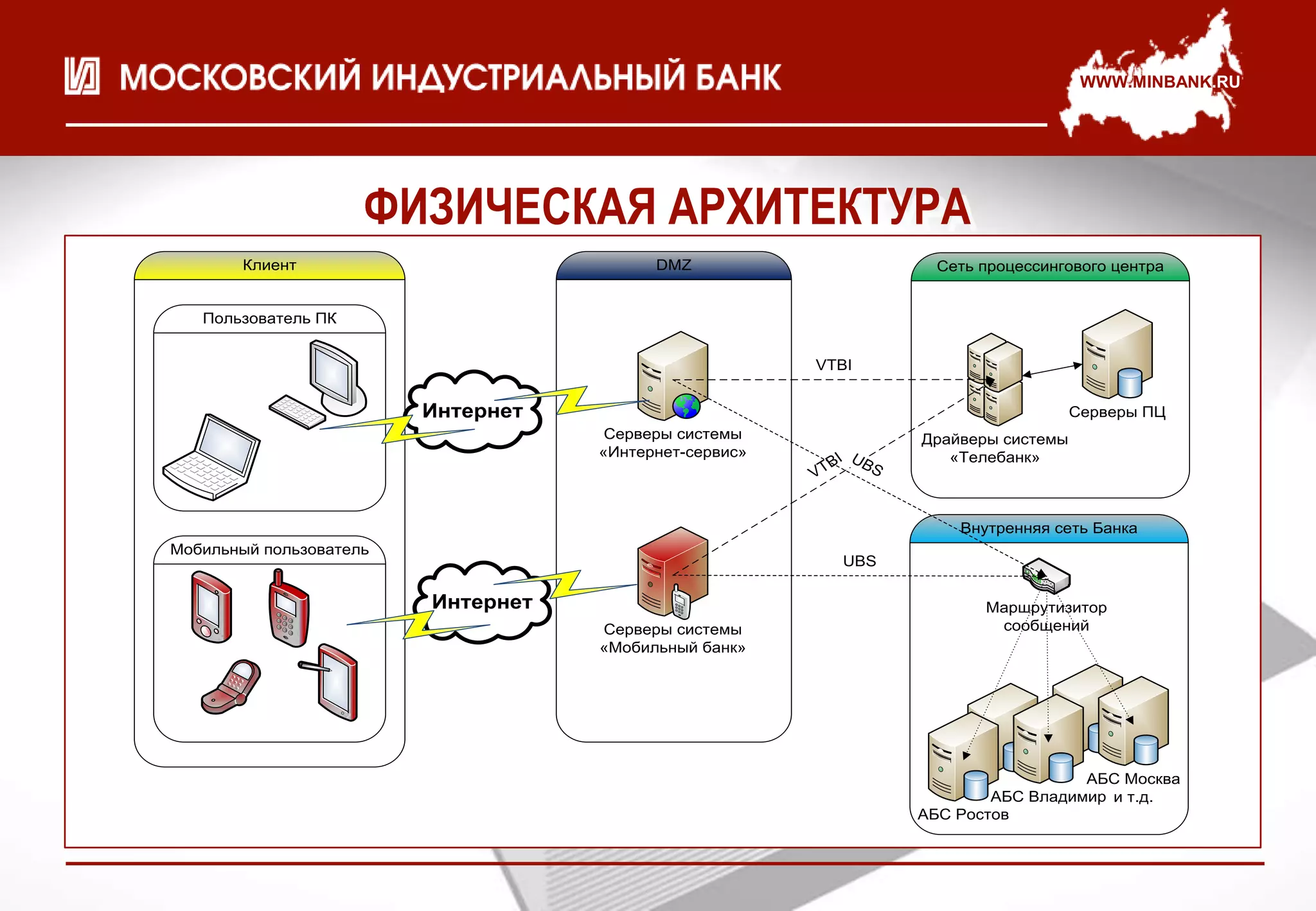 WWW.MINBANK.RU




                     ФИЗИЧЕСКАЯ АРХИТЕКТУРА
        Клиент                            DMZ                         Сеть процессингового центра


   Пользователь ПК


                                                        VTBI


                         Интернет                                                      Серверы ПЦ
                                     Серверы системы                Драйверы системы
                                    «Интернет-сервис»
                                                          BI U BS      «Телебанк»
                                                        VT


                                                                        Внутренняя сеть Банка
Мобильный пользователь
                                                            UBS

                         Интернет                                          Маршрутизитор
                                    Серверы системы                         сообщений
                                    «Мобильный банк»




                                                                                      АБС Москва
                                                                            АБС Владимир и т.д.
                                                                    АБС Ростов
 