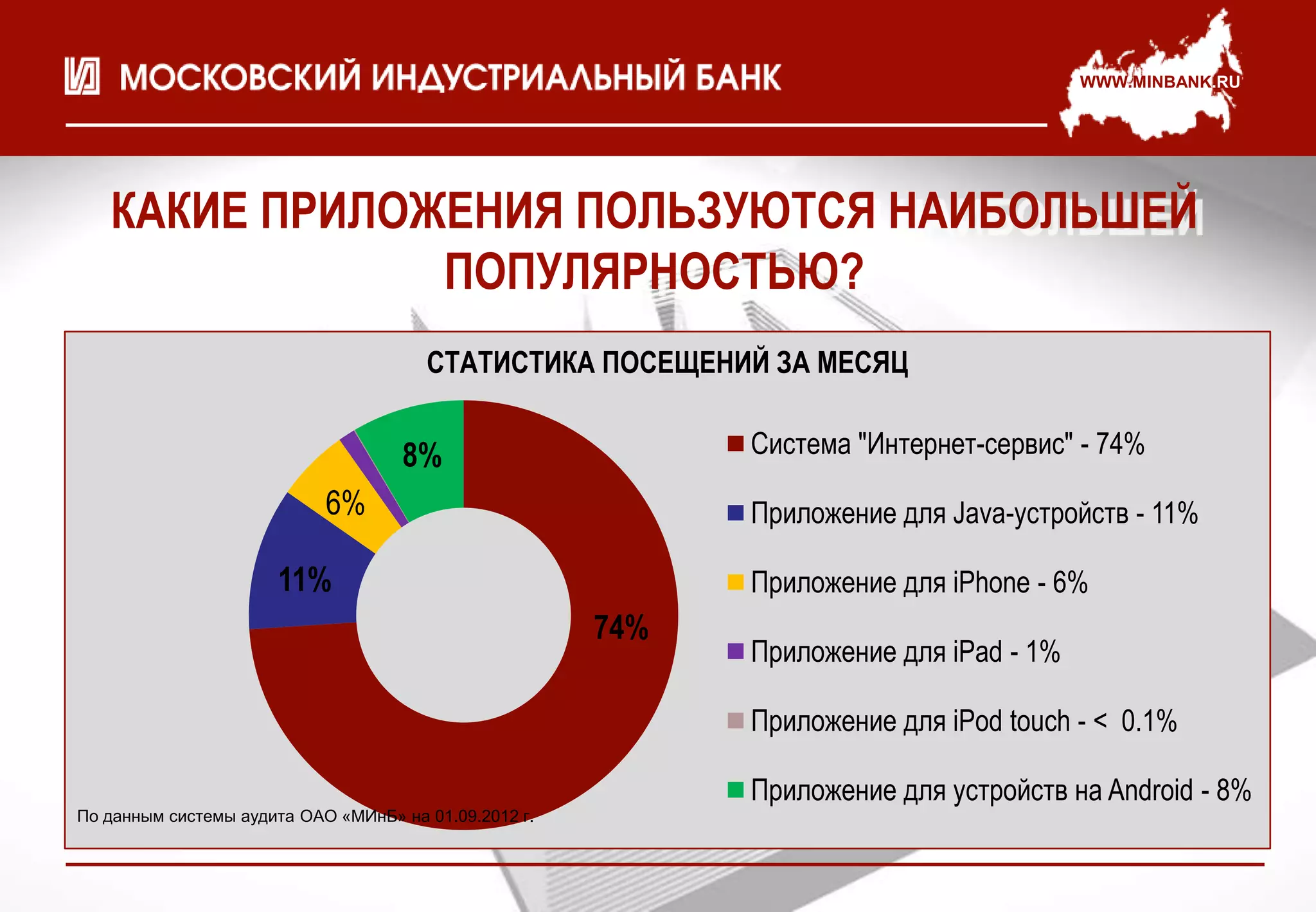 WWW.MINBANK.RU




   КАКИЕ ПРИЛОЖЕНИЯ ПОЛЬЗУЮТСЯ НАИБОЛЬШЕЙ
               ПОПУЛЯРНОСТЬЮ?
                                       СТАТИСТИКА ПОСЕЩЕНИЙ ЗА МЕСЯЦ


                                     8%                      Система "Интернет-сервис" - 74%
                            6%                               Приложение для Java-устройств - 11%

                      11%                                    Приложение для iPhone - 6%
                                                       74%
                                                             Приложение для iPad - 1%

                                                             Приложение для iPod touch - < 0.1%

                                                             Приложение для устройств на Android - 8%
По данным системы аудита ОАО «МИнБ» на 01.09.2012 г.
 