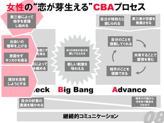 女性の“恋が芽生える”CBAプロセス
 第三者によって                                  第三者が恋愛を
                              自分が特別だと
  相手を意識                                    発展させる
                               感じられる
   し始める


                                自分のことを
 出会いの
                                理解してくれる
確率を上げる
     アクションを起こす    ありのままの自分を
      キッカケを得る      愛してもらえる
 意図せず                                     共有することで
キッカケを得る                                    愛情を育む
      共通点によって      新しい刺激を
      距離を縮める        味わえる        相手のことを
                                理解できる
現状を活用
しようとする
     Check       Big Bang        Advance
                                           相手の行動から
    自分の好意の                                 付き合う機会を
    真偽を確かめる                                  うかがう



                  継続的コミュニケーション
 
