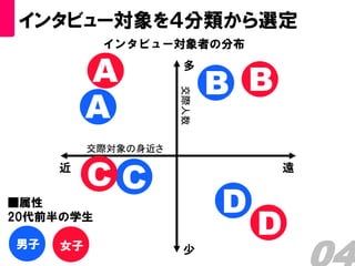 インタビュー対象を４分類から選定
           インタビュー対象者の分布

          A          多

                            B B
          A
                     交際人数
          交際対象の身近さ
     近
          CC                        遠

■属性
                            D
20代前半の学生

男子   女子
                                D
                     少
 
