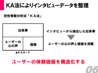ＫＡ法によりインタビューデータを整理
定性情報分析法「ＫＡ法」



    出来事        インタビューから抽出した出来事


ユーザーの
          価値   ユーザーの心の声と価値を洞察
 心の声
   ▲ＫＡカード



  ユーザーの体験価値を構造化する
 