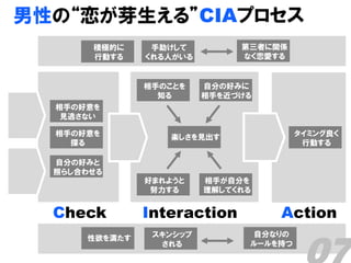 男性の“恋が芽生える”CIAプロセス
       積極的に     手助けして         第三者に関係
       行動する    くれる人がいる        なく恋愛する


               相手のことを    自分の好みに
                 知る      相手を近づける
  相手の好意を
   見逃さない

  相手の好意を          楽しさを見出す               タイミング良く
    探る                                   行動する

  自分の好みと
  照らし合わせる
               好まれようと    相手が自分を
                努力する     理解してくれる


  Check        Interaction         Action
      性欲を満たす    スキンシップ         自分なりの
                 される           ルールを持つ
 