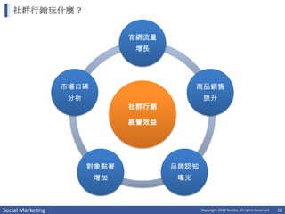 社群行銷玩什麼？


                                官網流量
                                 增長




                   市場口碑                      商品銷售
                    分析                         提升
                                社群行銷

                                經營效益




                         對象黏著          品牌認知
                          增加            曝光



Social Marketing                              Copyright 2012 Norika. All rights Reserved   10
 