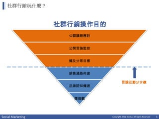 社群行銷玩什麼？


                   社群行銷操作目的
                     公關議題應對


                     公開言論監控


                     觸及分眾目標


                     銷售通路佈建

                                        言論互動分水嶺
                     品牌認知傳遞


                      價值觀




Social Marketing              Copyright 2012 Norika. All rights Reserved   5
 