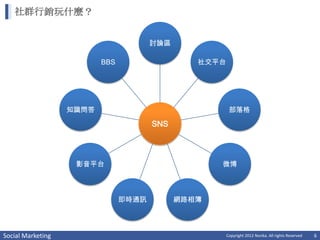社群行銷玩什麼？


                                       討論區

                          BBS                   社交平台




                   知識問答                                 部落格

                                       SNS




                    影音平台                            微博




                                即時通訊         網路相簿




Social Marketing                                       Copyright 2012 Norika. All rights Reserved   6
 