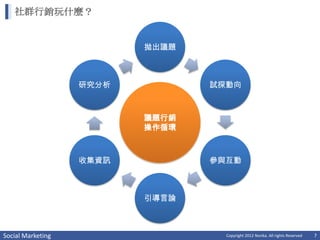 社群行銷玩什麼？


                          拋出議題



                   研究分析          試探動向



                          議題行銷
                          操作循環



                   收集資訊          參與互動



                          引導言論



Social Marketing                   Copyright 2012 Norika. All rights Reserved   7
 